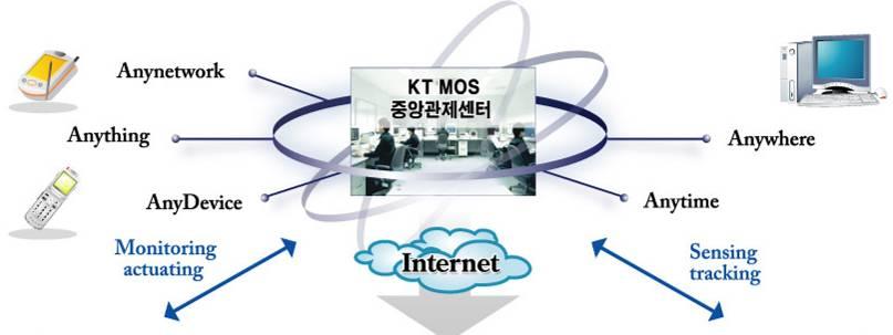 솔루션형컨버전스서비스 : MOS KT