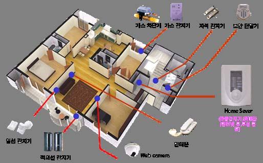 현관의기기들을유비쿼터스네트워크로연결하여기기간정보를전달 /