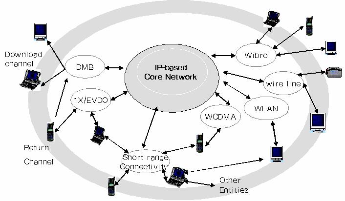 분야별 Convergence Trend 컨버전스서비스정의및동향 광대역화및 IP 화, 통합플랫폼, Multi-Function