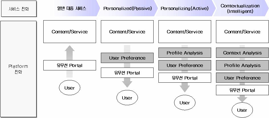 Communication device 및 entity 에관계없이 seamless 한 connection 서비스제공 Core 망은통합 (All IP