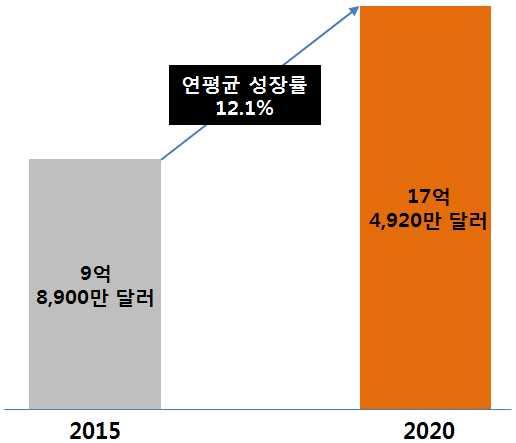 Ⅱ 시장동향 2015 9 8,900 12.