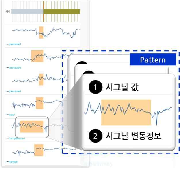 2. Falkonry 패턴분석 Ⅰ. 패턴분석 패턴분석은복수의시그널값과변동정보를활용하여생산현장의많은 Insight 를분석할수있 습니다. 전통적분석방법과달리패턴분석을통해품질및설비이슈외다양한문제점해결에 활용할수있습니다.