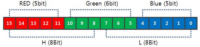 프레임버퍼를사용하여 LCD 화면제어 RGB-565 데이터구조 RBG-565 의경우색상표현을쉽게하기위하여각각바이트로표현된 R, G, B 값을받아들인다음, 가중치가낮은 LSB 쪽의값을각각 3, 2, 3 비트버려서총 16 비트의컬러를생성 get_color16() 함수는바이트로표현된 R, G, B