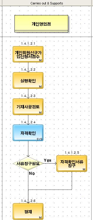 기본맵자동생성및속성업데이트 작업자는프로세스분기및심볼배치, 분기,