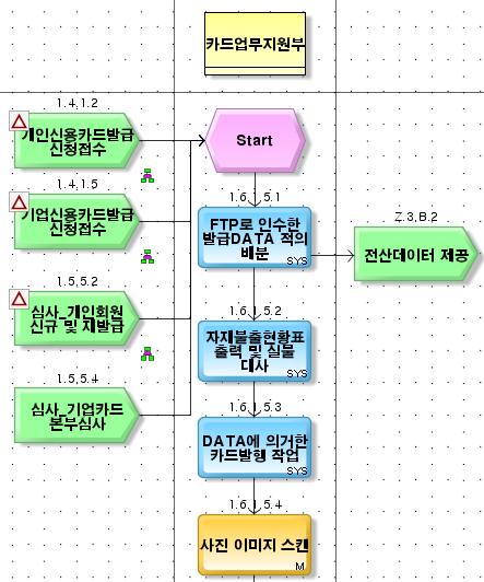 5. 선후행프로세스정의 III.