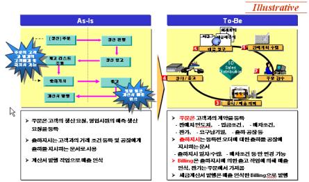 화 모델러 Skill-up 통합적모델링 모델링결과의일관성 모델링결과의재사용