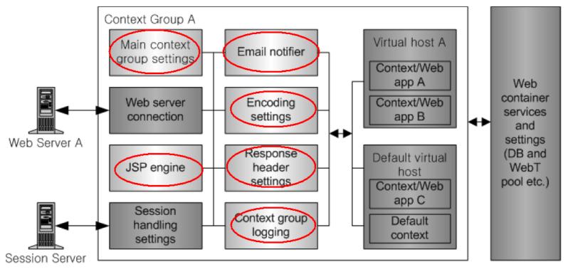 다음은 제 1 장 JEUS 웹 에서제시한웹컨테이너구조이다. 본장에서주로설명할부분은타원으로표시 되어있다. [ 그림 3.