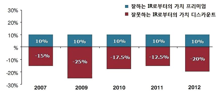 IR 정보 2013 NIRI Conference 를다녀와서 이자료는 2013 NIRI Conference (6. 9~6. 12, 미국플로리다 ) 의주요내용을정리한것이다. < 편집자註 > 최재현주임한국IR협의회 1. 주제 : 가치구축 ( 지식, 네트워크, 임팩트 ) 2. 기간 : 6. 9( 일 ) ~ 12( 수 ) 3.