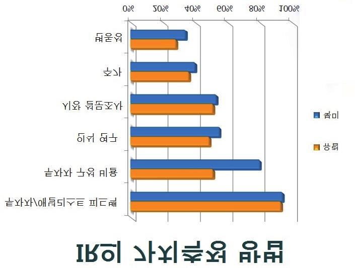 IR 정보 <IR 의가치측정방법 > 251회 ~400회실시한다는응답이많았다. 또한 CEO 또는 CFO가상위 20명의주주들을위해 One-on-One미팅에할애하는시간은미국의경우약 50분정도였고, 유럽은그보다적은 30분정도로나타났다. IR FOCUS _ 2013.