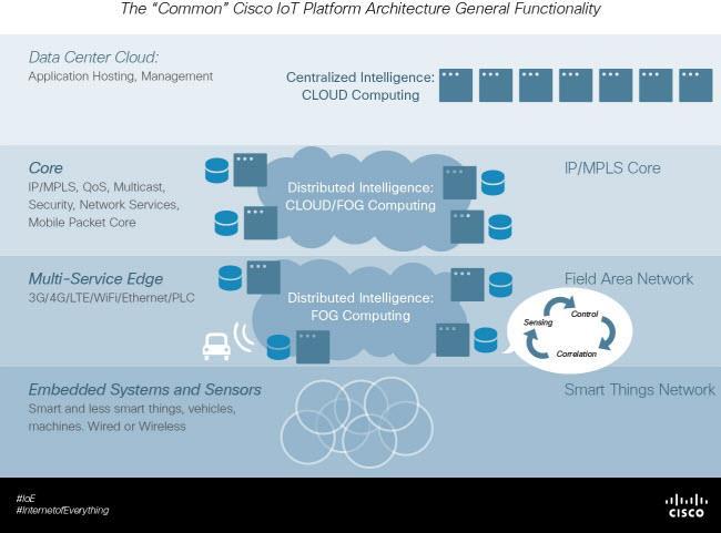 Cisco Fog Computing IoT and Fog Computing Edge location, location awareness, and low latency.