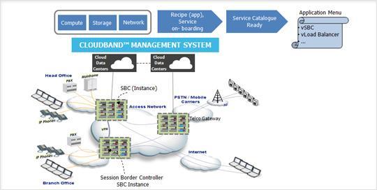 Distributed Cloud Node Alcatel-lucent : 분산클라우드 (for NFV) Real time Network awareness Life cycle management Distribution inside the node VM placement Maximum total availability resource vs avoid