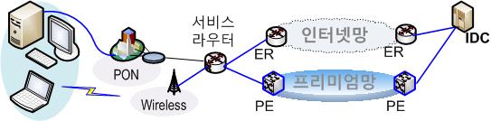 스마트네트워크서비스분류 중앙집중형데이터센터 + 인터넷서비스 스마트네트워크서비스 기존인프라문제점 네트워크한계로인해품질 / 신뢰성문제발생 품질 / 지리적인위치고려부족 ICT 자원부하분산기능부족 중복콘텐츠전달 / 비효율성심화 네트워크의클라우드화대응불가