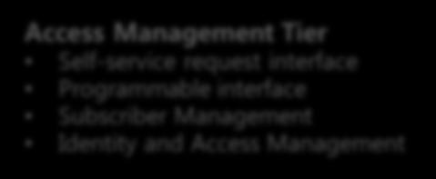 Virtual and Physical Layers Cloud Management Platform Cloud Management Platform(Cloud OS) Stack Access Management Tier