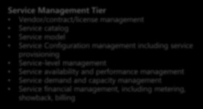 Tier Vendor/contract/license management Service catalog Service model Service Configuration management including service