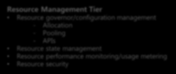 (internal/external) Federation Resource Management Tier Resource governor/configuration management - Allocation - Pooling - APIs