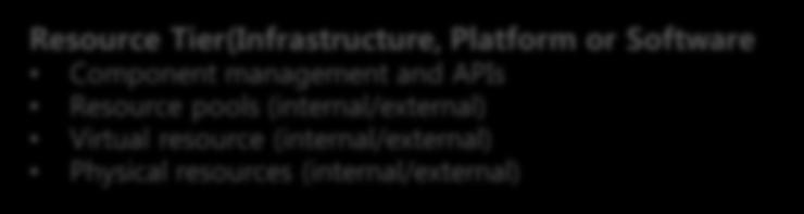 or Software Component management and APIs Resource pools (internal/external) Virtual resource (internal/external) Physical