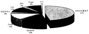 ( 그림 4-8) 발견된취약점별비율 특히최근의해킹공격의대부분을차지하고있는버퍼오버플로우취약점은해커가원격지에서쉽게관리자권한을획득하여시스템에치명적인영향을줄수있어위험한해킹공격으로총취약점건수의 47.