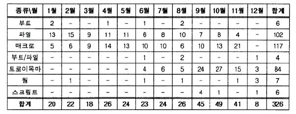 '99년에도매크로바이러스와윈도우바이러스가증가하고있음을알수있다.