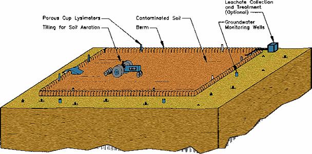 8. 오염지역정화및복원기술 (17) 6) 생물학적정화기술 5 Landfarming 토양경작법 오염토양을굴착 개요 하여정기적으로 혼합해줌으로써 호기적생분해를 유도하는공법