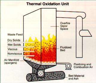 8. 오염지역정화및복원기술 (32) 7) 물리화학적정화기술 11Incineration 소각 개요 처리물질 산소를공급하여유기물질을연소