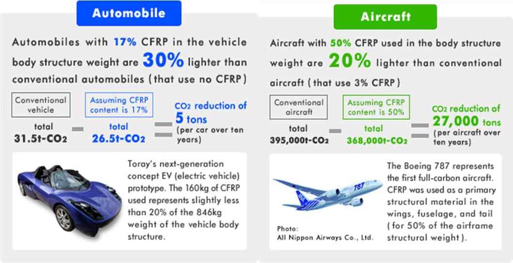 2. Toray Green Innovation through the Creation of Advanced Materials and Technology 1.