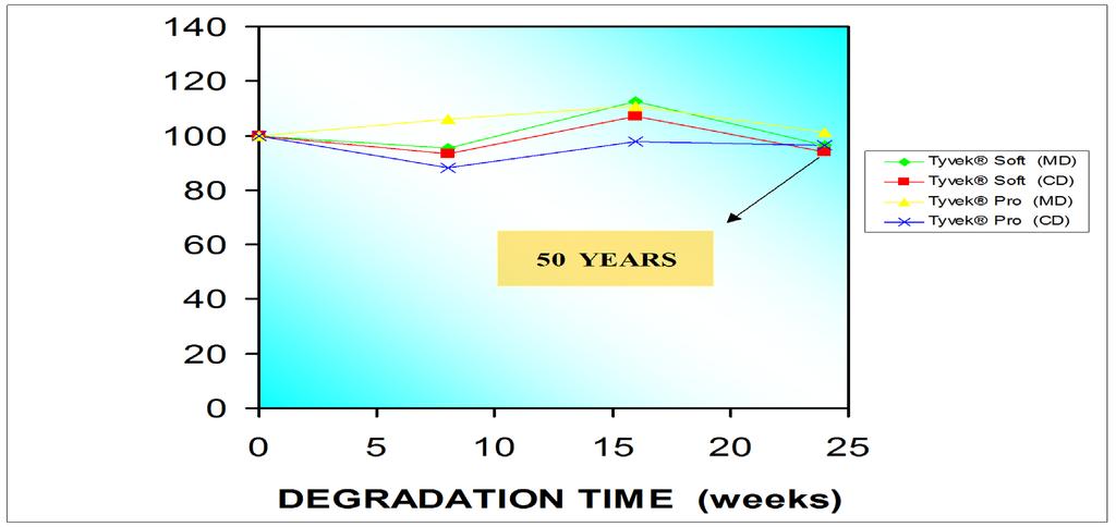 59 내구성실험 * 인위적으로 aging 하면서 ( UV + heat 노출 ) 신도변화 Check * 실험 : Simulated