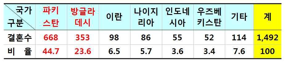 64 송경화. 안수찬, 우리나라친구야, 날칩떠보지마! 한겨레신문 2011 년 5 월 18 일자, 4 면. 이정순, 1970 년대이후한국인의이슬람개종요인연구, 93 에서재인용. 65 송경화. 안수찬, 젊은영혼들 샤하다 와접속하다 한겨레신문 2011 년 5 월 19 일자, 1 면과 4 면. 이정순, 1970 년대이후한국인의이슬람개종요인연구, 93 에서재인용. 66 출처 : 한국일보 09.