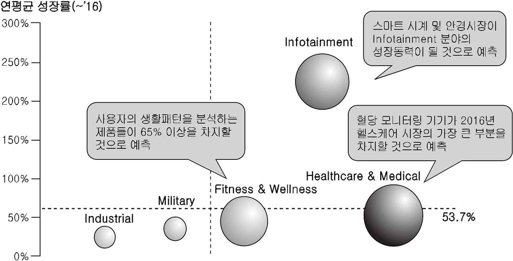 적으로수영을통해칼로리를어느정도소모했는지알수있는스마트수경, 수면활동등을기록하는라이프로거 (logger) 등이있다. 이처럼웨어러블디바이스는 ICT 분야뿐만이아니라여러영역에걸쳐서사용목적에따라매우다양하고활발하게활용되고있다. 웨어러블디바이스시장규모는 Juniper Research에따르면 2013년말에 14억달러에달할것으로예상된다.