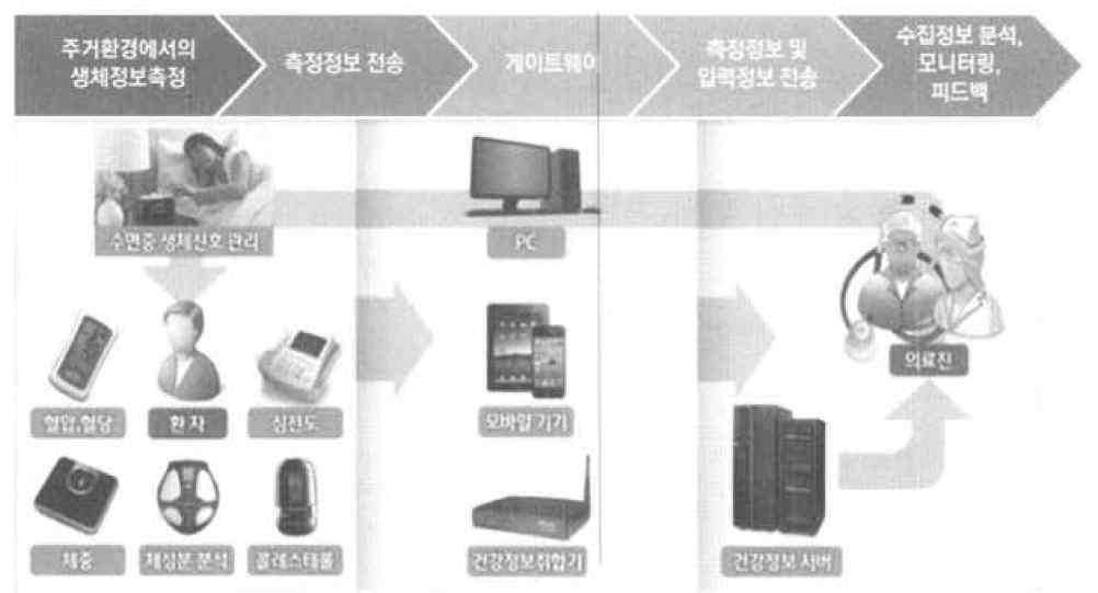 웨어러블디바이스 (Wearable Device) 동향과시사점 스케어 (Ubiquitous Healthcare) 기술이융합된형태로기존의유헬스케어기술에서한단계더진보한기술이다. 먼저 wban은모든웨어러블디바이스의핵심적요건으로의류나인체에장착된디지털기기들을무선으로연결해인체를중심으로자유로운통신을하게하는근거리무인체무선통신이다.