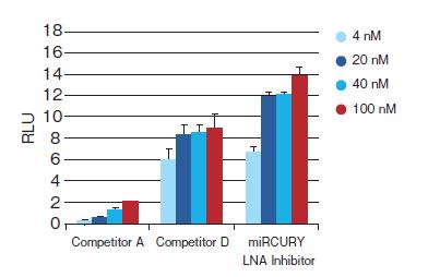 Functional analysis(microrna inhibitor) mircury LNA microrna Inhibitors mirbase에등록된 microrna와 Exiqon의독자적인신규microRNA인 mirplus에대해 design 완료된 inhibitor.
