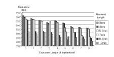 Fig. 32. The value of resonance frequency according to abutment length and exposure length of implant embeded into epoxy resin with 2mm thickness transducer. Fig. 33.