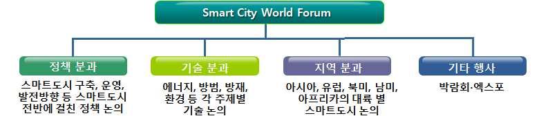 - Smart City World Forum () Smart City World Forum