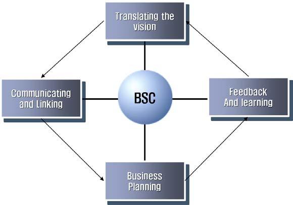 하기위해필요한역량과는차이가존재한다. 때문에이러한차이를극 복하고성공을유지하며국제경쟁력을갖추기위해서기업은아래그 림과같이지속적으로그들의역량을발전시켜야한다. 39) [ 그림 15] 관리전략 : 순환프로세스, Robert S. Kaplan and David P.