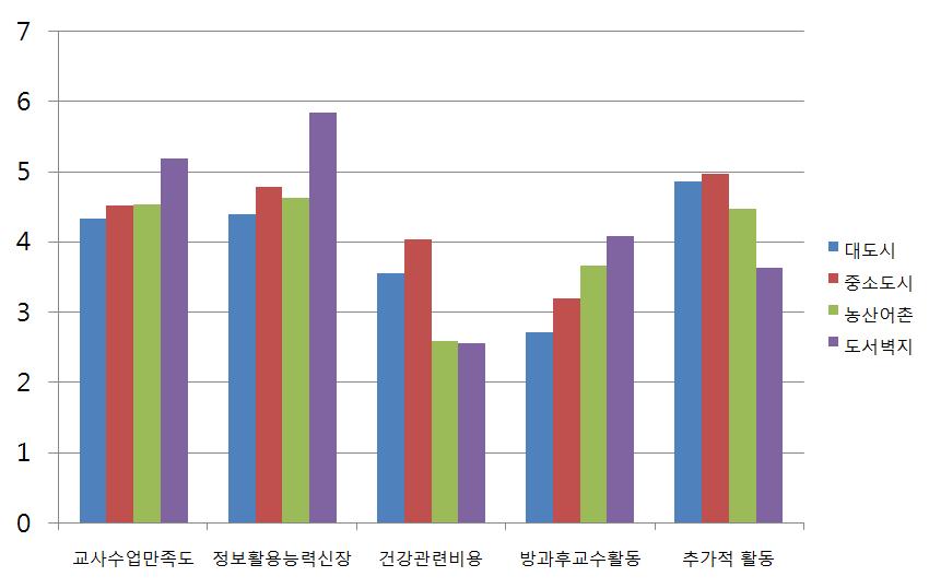 살펴보면아래와같다. [ 그림 27] 교사설문결과그래프순서 ( 왼쪽부터 ) : 대도시, 중소도시, 농산어촌, 도서벽지 특히 도서벽지 교사들의 인식 정도가 두드러지게 나타나고 있는데, 수 업만족도와 정보활용능력 신장이라는 편익과 방과 후 교수 활동의 비 용 요인을 다른 지역 교사들 보다 높게 인식 하였다.