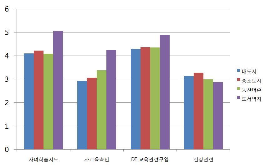 고있는데, 이를시각화하여보면다음과같다. [ 그림 28] 학부모설문결과그래프순서 ( 왼쪽부터 ) : 대도시, 중소도시, 농산어촌, 도서벽지 도서벽지의경우디지털교과서가 자녀학습지도 와 사교육측면 에서긍정적인효과를미칠수있다고생각하였다. 또한 DT교육관련구입 에대해서도그필요성을타지역에비해크게지지하였다.