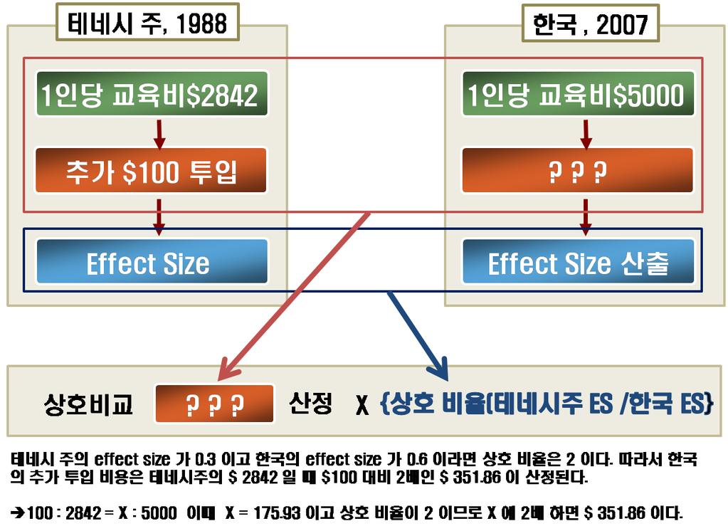 위 그림에서와 같이 본 연구에서 추가 투입 비용은 현재 우리나라의 1 인당 평균 교육비가 $ 5000 임을 감안 하여 비율로 산정 하고, 여기에 3월과 7월의 평가 시험을 통해 산출된 effect size 와 STAR Project에 서 산출된 effect size 와의 비율을 곱하여, 디지털교과서 투입으로