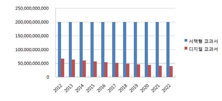 [ 표 115] 서책형과 디지털교과서 가격 비교 년도 서책형 콘텐츠 DT 교과서 2012 200,000,000,000 67,140,000,000 2013 200,000,000,000 63,783,000,000 2014 200,000,000,000 60,593,850,000 2015 200,000,000,000 57,564,157,500 2016