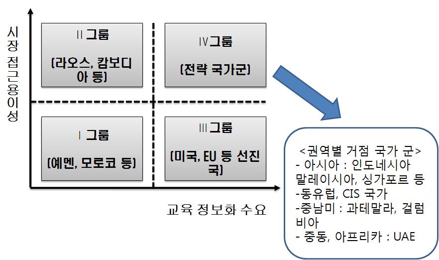 [ 그림 41] 국가별교육정보화수요에따른시장접근용이성분석 특히교육정보화에대한수요가많고, 해당국가에대한시장접근용이성이높은국가들을선별하여이들국가의권역별지역거점국가를발굴하여해당국가에대한디지털교과서사업수행을타당성의검토와조사, 필요시차관지원, 디지털교과서에대한데모룸의설치운영, 정부고위급외교협력,