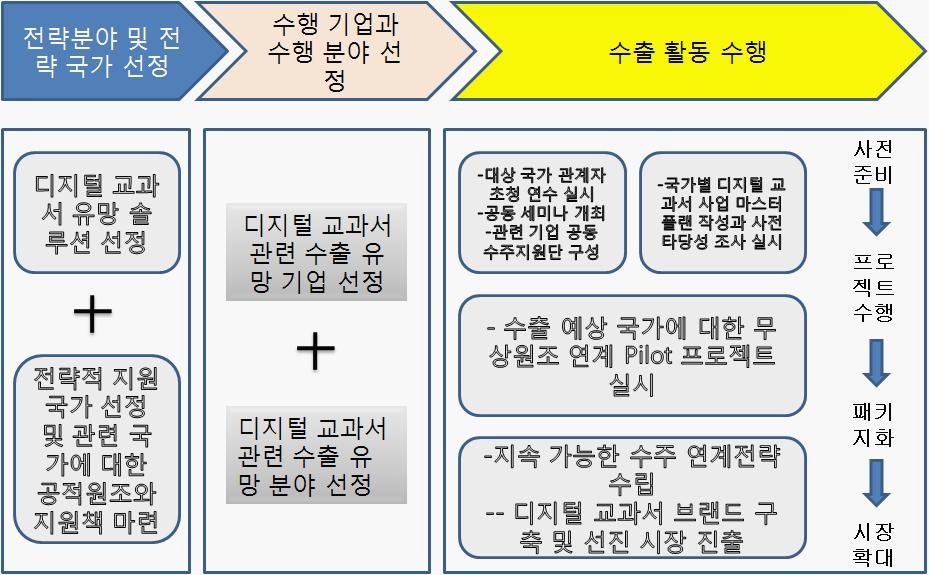 이를좀더세부적으로도식화한결과는아래아같다.