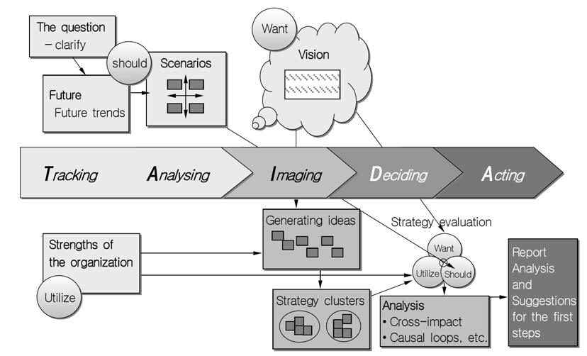 가. T A I D A 기법 시나리오기법중에서대표적인것중하나는스웨덴의미래연구소인 Kairos Future에서브랜드화하여사용하고있는 TAIDA(Tracking, Analysing, Imaging, Decision, Acting) 이다. 이시나리오기법은다음 [ 그림 53] 과같이 5가지의절차를통해서진행된다 85).
