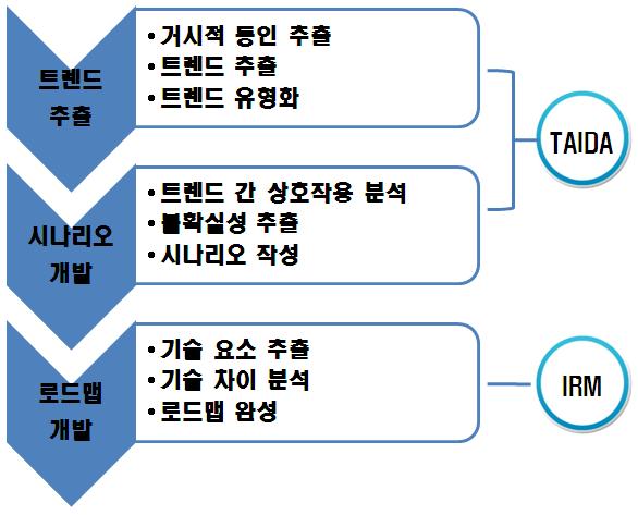 고, 추출된표준화요소를현대기술 (technology) 과의차이분석을통해로드맵의시간축에위치시키기때문에논리적이고체계적인로드맵이개발되는장점을가지고있다. 따라서본연구도 IRM을사용하여디지털교과서로드맵를개발하고자한다.