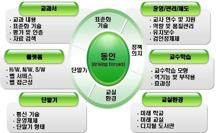 디지털교과서와관련된요인중에서디지털교과서의미래에영향을 미칠것이라고보는 동인 을정리해보면 [ 그림 56] 와같이표준화기 술, 단말기, 교실환경, 정책의지등 4 가지로정리할수있다. [ 그림 56] 디지털교과서의동인 디지털교과서와관련된동인에대한구체적은설명은다음과같다. 첫째, 표준화기술이다.