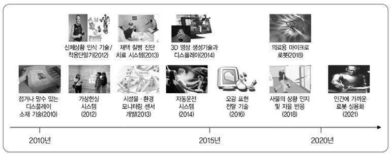 나. 기술및정책차이분석 디지털교과서의미래모습과관련된기술요소와정책요소가현재진행상태와향후계획간의어떠한차이가있는지를분석해야한다. 그결과는로드맵에서구체적인실현시점을정할수있게된다. 디지털교과서의기술및정책요소추출단계에서각각의기술요소와정책요소내에서의구현시기는단기, 중기, 장기등의순으로제시하였다.