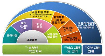 54 교육내용 : 디지털교과서이해