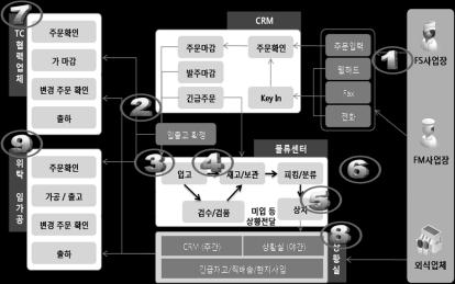 삼영물류물류운영분석구조 현업 Interview Ⅰ Operation 입 / 춗하