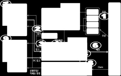 N/W 센터 Layout 센터설비 배송차량 Ⅱ 주요이슈파악 Logistics