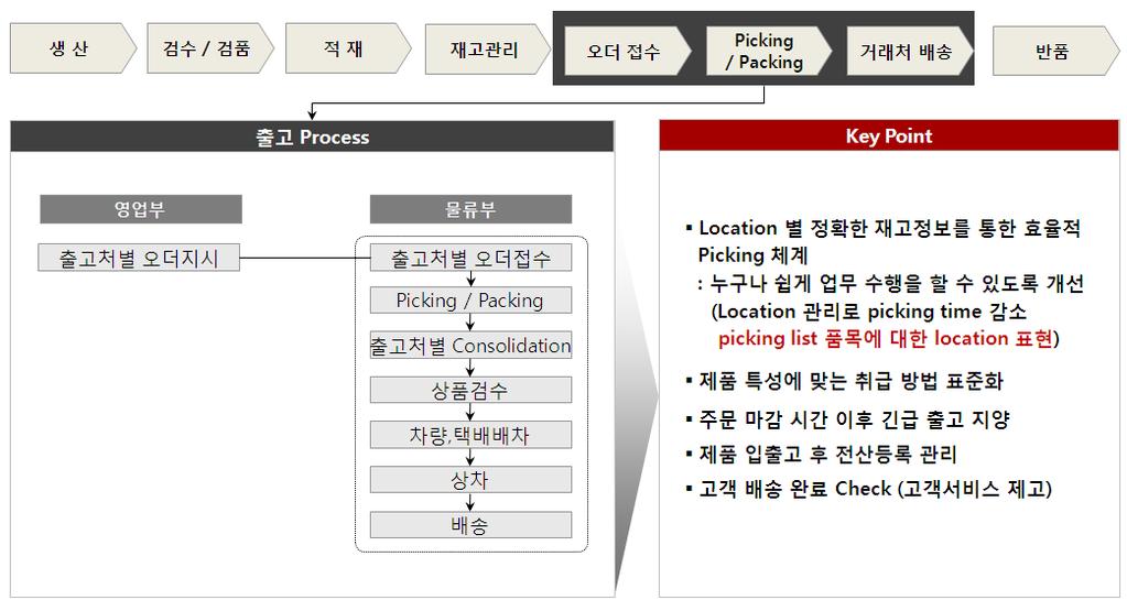 반품나누어재설계하였습니다.