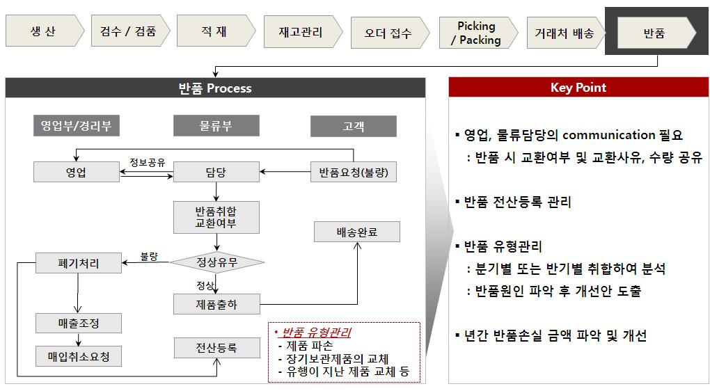 춗고프로세스 반품프로세스