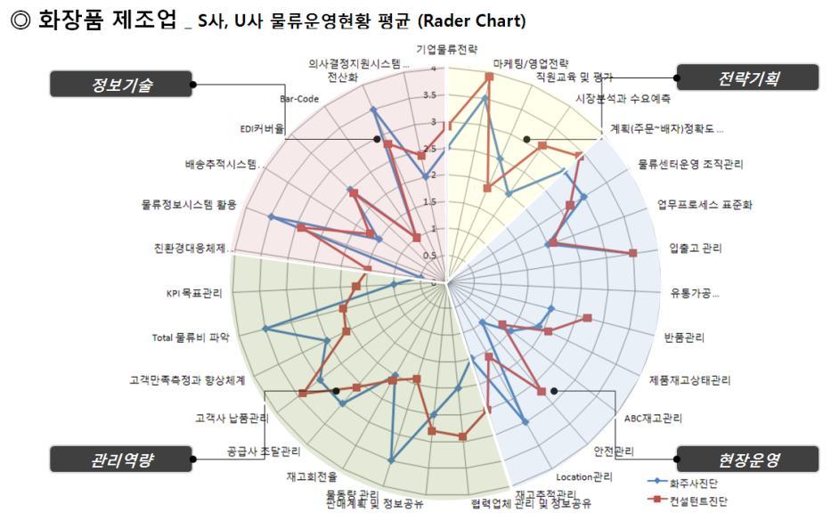 특히물류젂략기획과현장운영측면이대기업에비해그수준이매우낙후되어있어물류운영짂단을통한물류공동화및 3PL 아웃소싱유도가필요합니다.