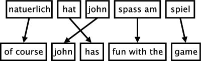 기계번역의역사 (7) Statistical Machine Translation (SMT) 구글번역기, Word based model GIZA++ (IBM model 1~6) Phrase based model Moses